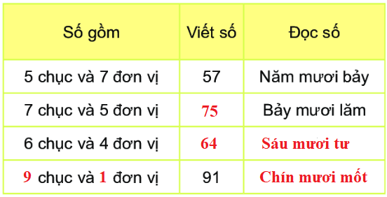 Giải bài 3 trang 7 SGK Toán 2 tập 1 KNTT