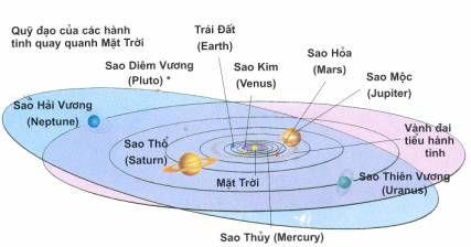 Quỹ đạo của các hành tinh quay quanh Mặt Trời.