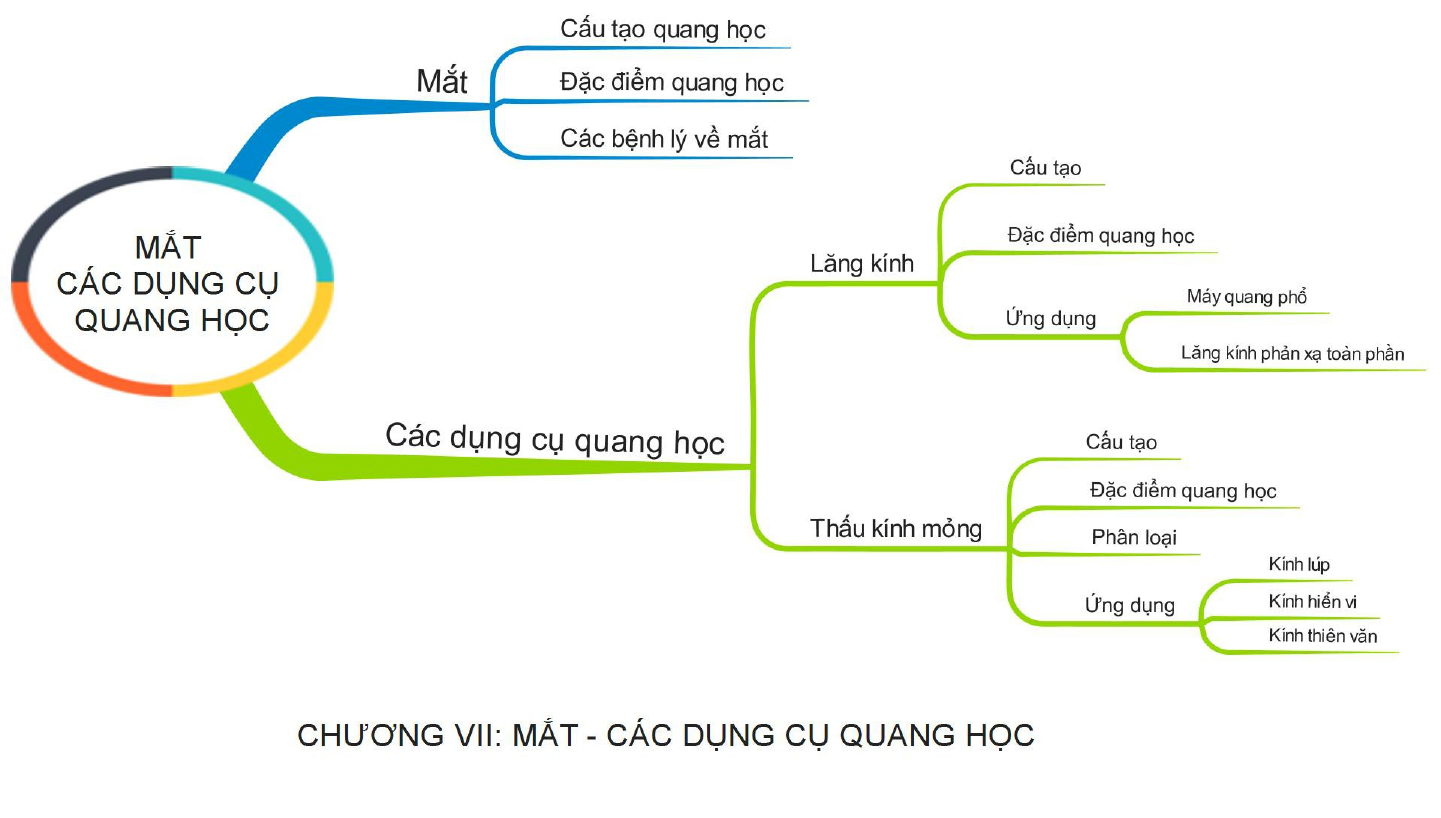 Ôn tập Vật Lý 11 Chương 7 Mắt- Các Dụng Cụ Quang