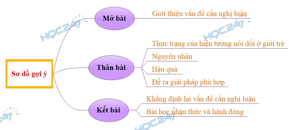 Nghị luận về tình trạng nói dối ở giới trẻ hiện nay