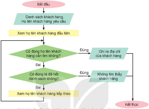 Hướng dẫn cách biểu diễn thuật toán bằng sơ đồ khối  Gia Dụng Nhà Việt