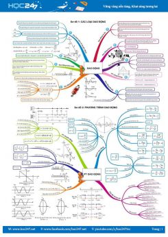 Sơ đồ tư duy Dao động điều hòa Vật lý 12