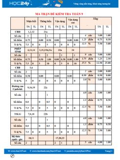 Ma trận đề kiểm tra giữa kì 1 môn Toán lớp 9 năm 2018