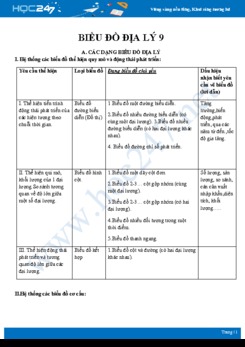 Phương pháp tính toán, xử lí số liệu và các dạng biểu đồ thường gặp trong Địa lí 9