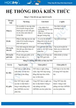 Hệ thống hóa các kiến thức HK1 môn Sinh học 9 dưới dạng bảng biểu