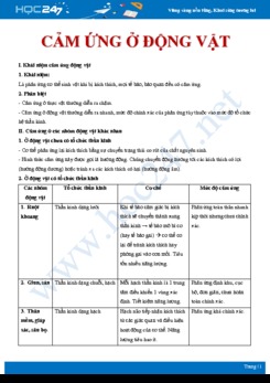 Lý thuyết và bài tập ôn tập kiến thức Cảm ứng ở động vật Sinh học 11