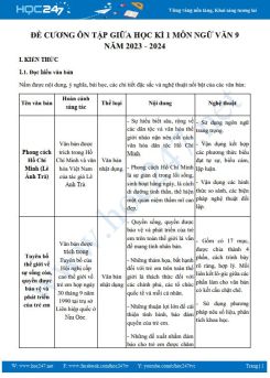 Đề cương ôn tập giữa HK1 môn Ngữ văn 9 năm 2023-2024