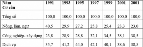 Bảng số liệu cơ cấu kinh tế nước ta nắm 1991 - 2001