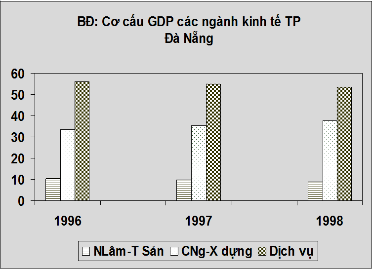 Biểu đồ Cơ cấu GDP các ngành kinh tế TP Đà Nẵng